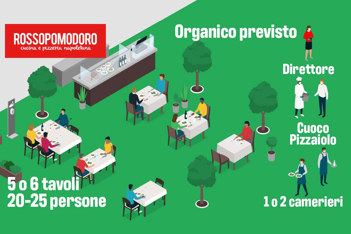 come si organizzano i dehors di RossoPomodoro [RossoPomodoro apre e traccia la via]. Spera sull'anticipo per l'interno