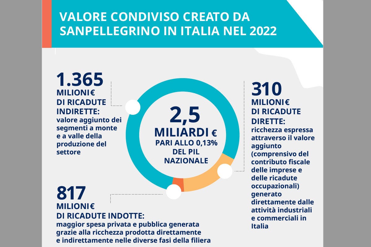 Sanpellegrino fra i motori della crescita: in Italia crea oltre 44mila posti di lavoro nell'indotto