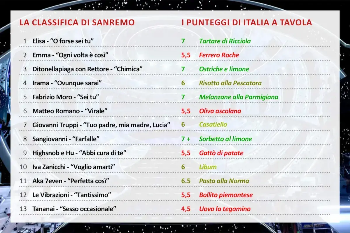 Sanremo 2022: le pagelle della seconda serata. Bravi San Giovanni, Elisa, Moro e Ditonellapiaga con Rettore