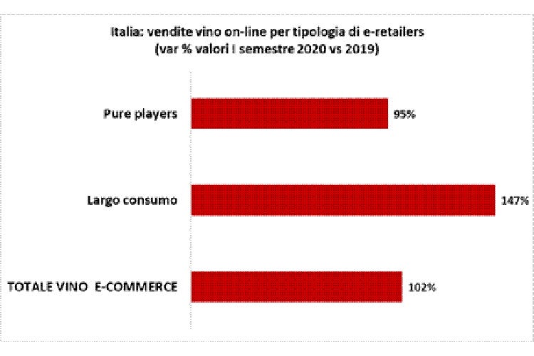 Le vendite online - Il vino vola online e nella Gdo Le vendite crescono fino al 102%