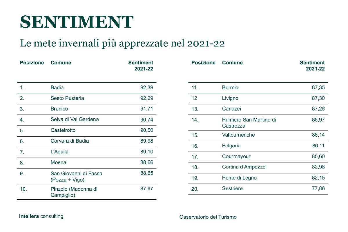 Le località turistiche più apprezzate Turismo invernale: ecco le località montane più amate e popolari Le località turistiche più apprezzate Turismo invernale: ecco le località montane più amate e popolari