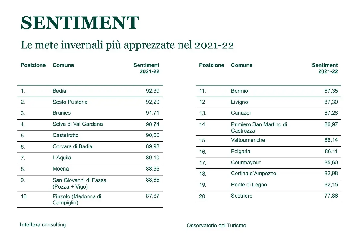 Le localit&agrave; turistiche pi&ugrave; apprezzate Turismo invernale: ecco le localit&agrave; montane pi&ugrave; amate e popolari
