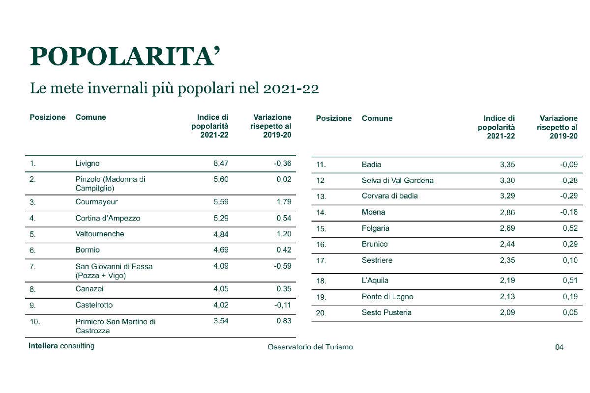 La classifica con le località montane più popolari Turismo invernale: ecco le località montane più amate e popolari La classifica con le località montane più popolari Turismo invernale: ecco le località montane più amate e popolari