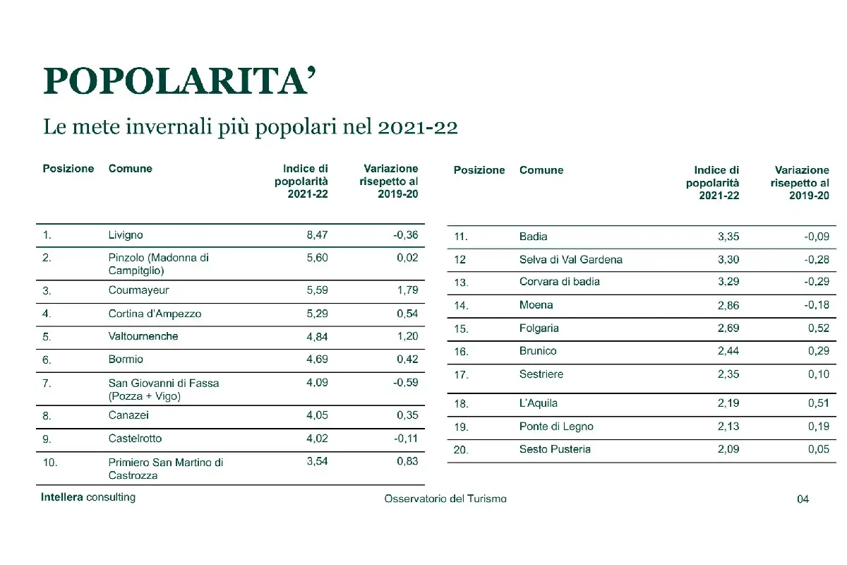 La classifica con le localit&agrave; montane pi&ugrave; popolari Turismo invernale: ecco le localit&agrave; montane pi&ugrave; amate e popolari