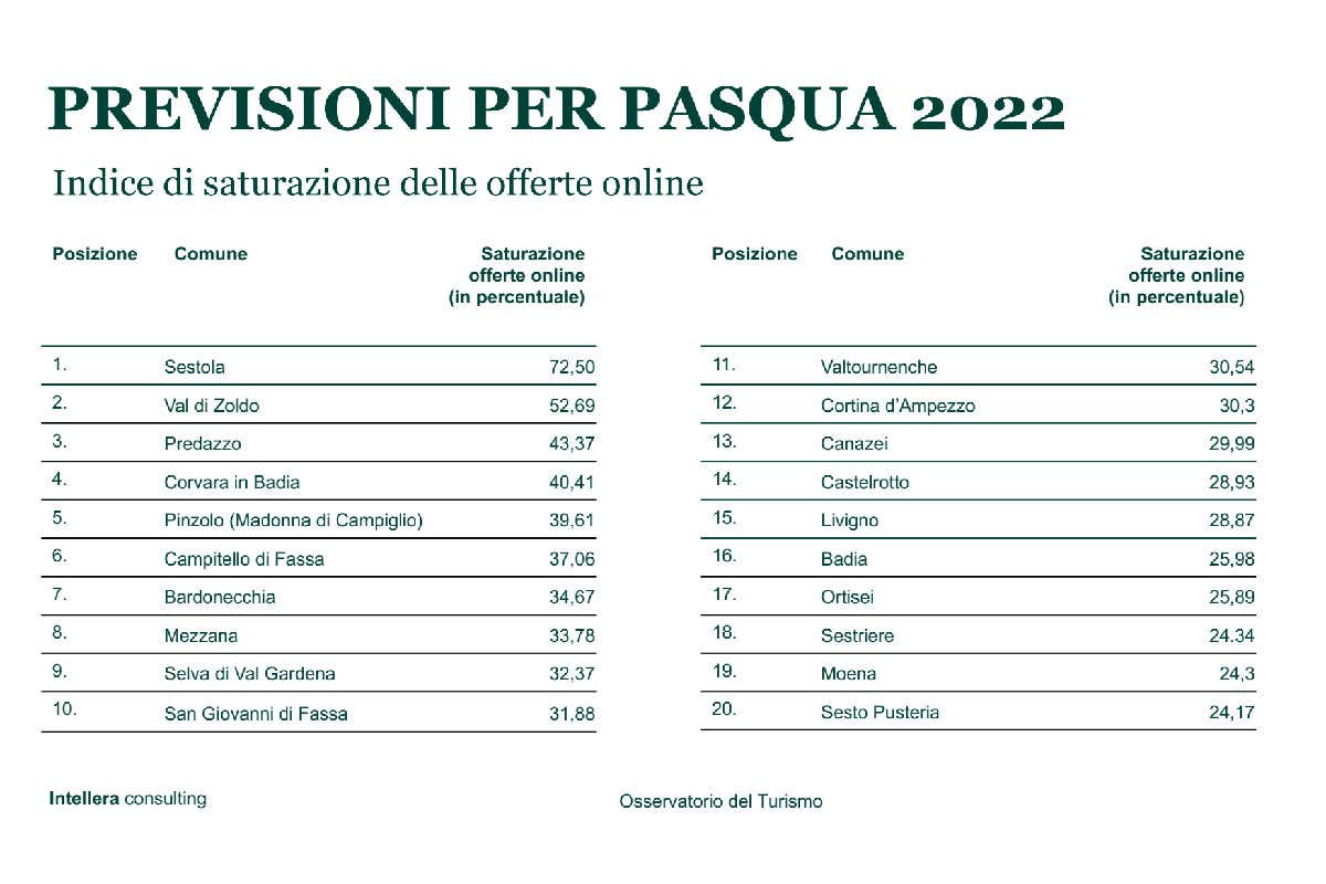 Le previsioni per Pasqua a livello di prenotazioni online Turismo invernale: ecco le località montane più amate e popolari Le previsioni per Pasqua a livello di prenotazioni online Turismo invernale: ecco le località montane più amate e popolari