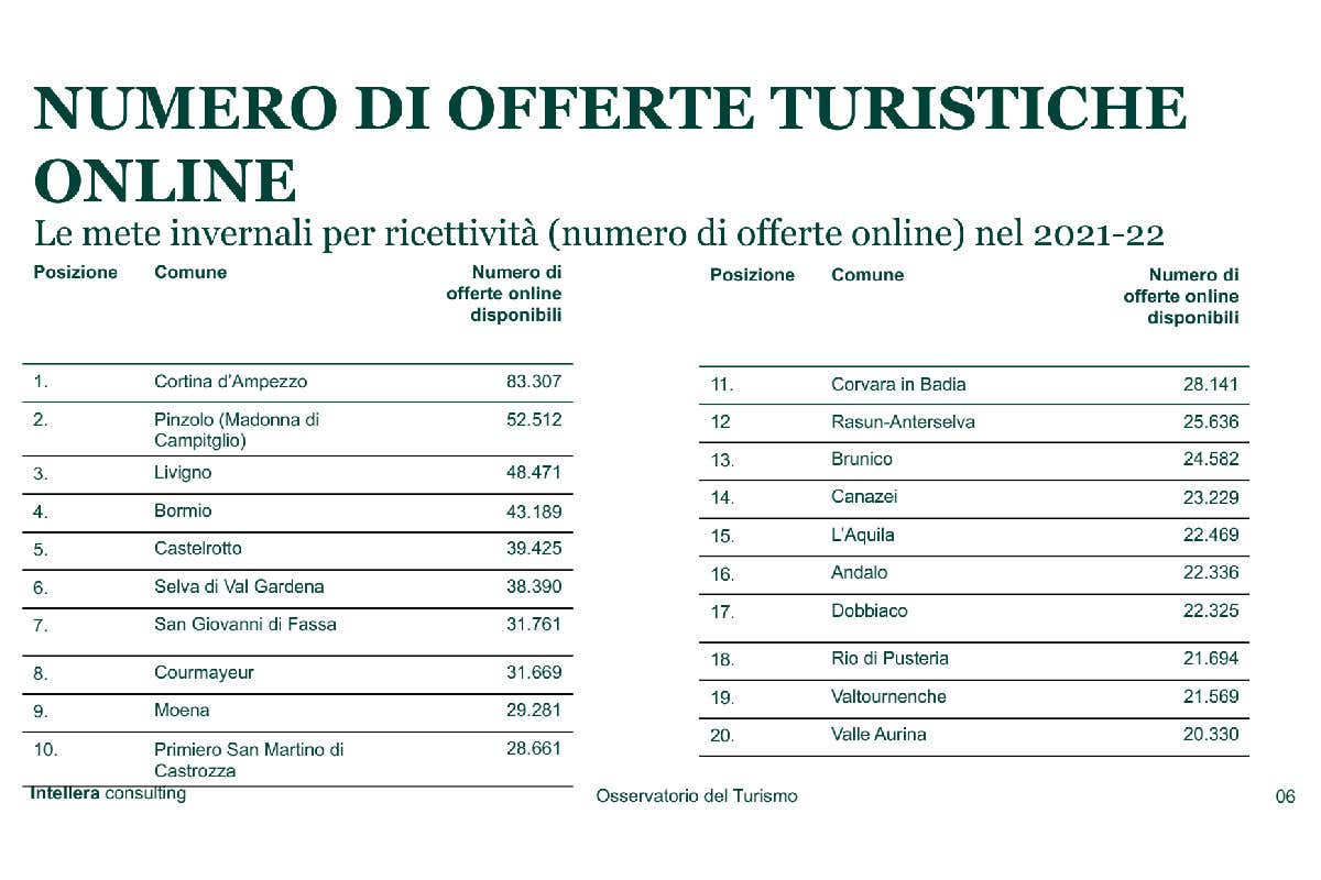 La classifica delle località che hanno fatto più offerte online Turismo invernale: ecco le località montane più amate e popolari La classifica delle località che hanno fatto più offerte online Turismo invernale: ecco le località montane più amate e popolari