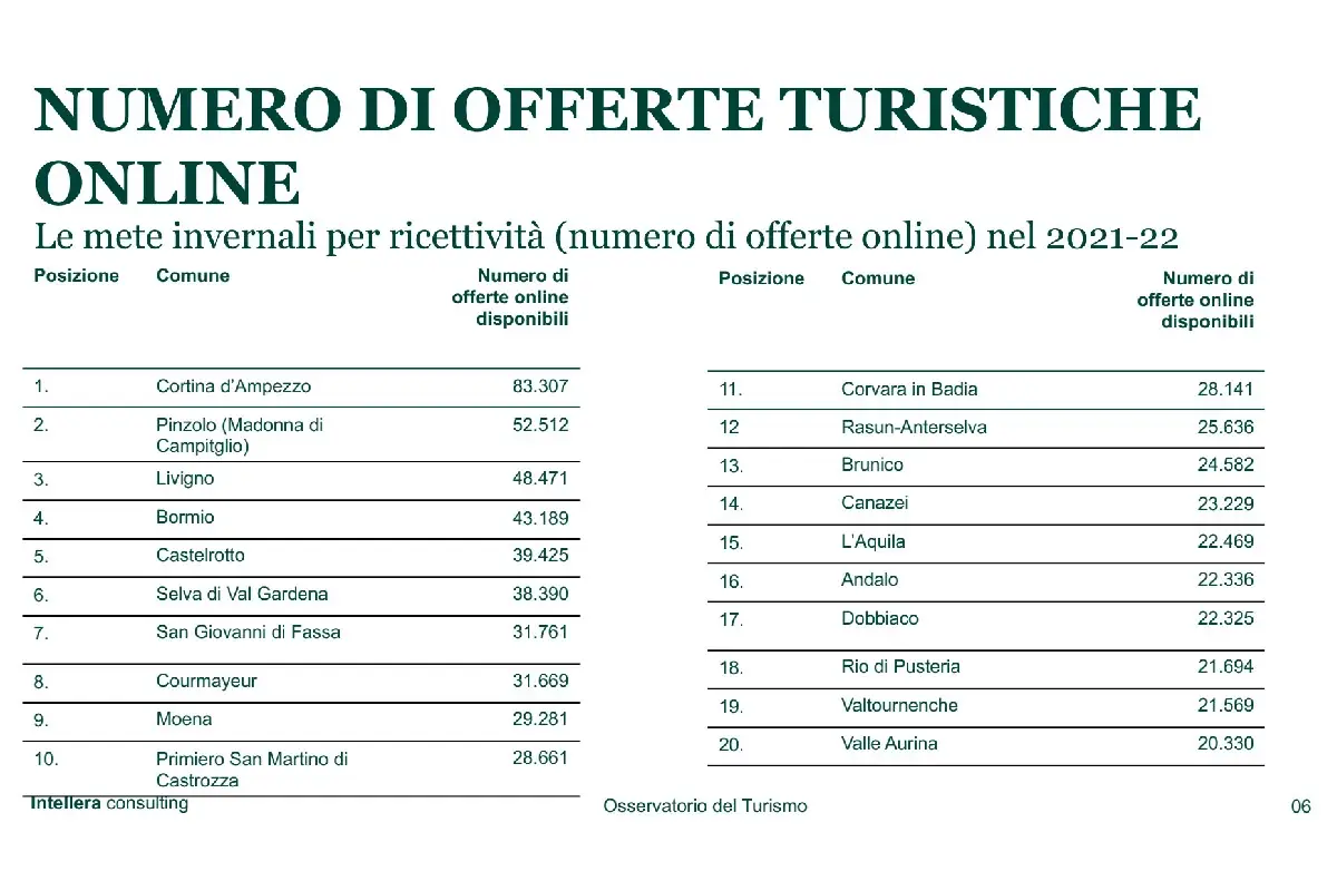 La classifica delle localit&agrave; che hanno fatto pi&ugrave; offerte online Turismo invernale: ecco le localit&agrave; montane pi&ugrave; amate e popolari