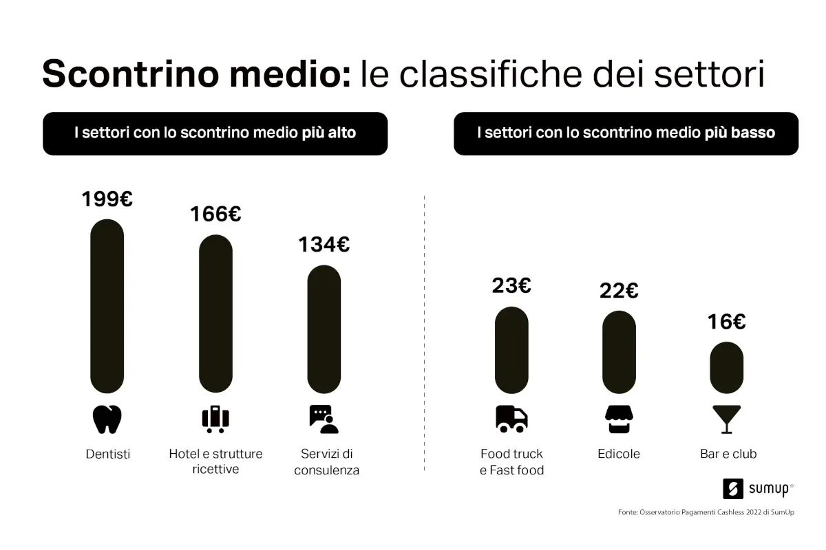Lo scontrino medio di chi paga con il Pos. Il pi&ugrave; basso? Al bar&nbsp; Crescono i pagamenti digitali: Valle d'Aosta e Lazio le regioni pi&ugrave; cashless