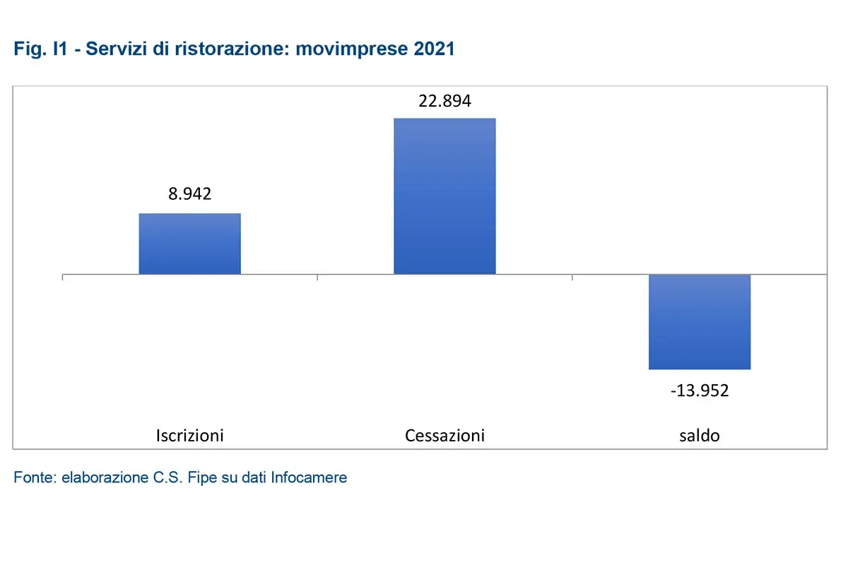 Saldo negativo nel 2021 per bar e ristoranti che hanno aperto e chiuso l'attivit&agrave; Bar e ristoranti, il dramma della pandemia: chiuse 45mila attivit&agrave;