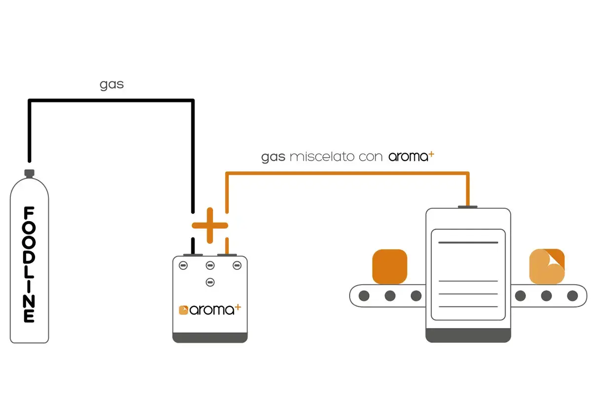 Una tecnologia facilmente integrabile nel ciclo produttivo Aroma , il sistema di food packaging che elimina i cattivi odori