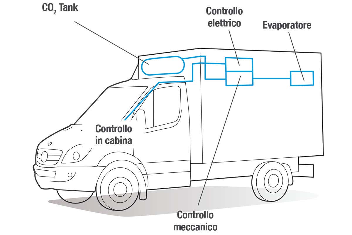 Da Siad una rivoluzione green per il trasporto refrigerato