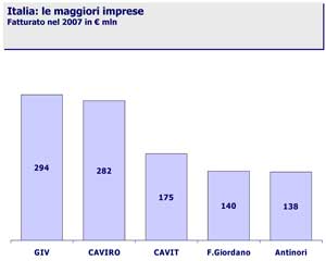 Fatturato 2007 delle maggiori imprese italiane