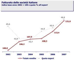 Indice base fatturato e quota export 2002-2007 Indice base fatturato e quota export 2002-2007