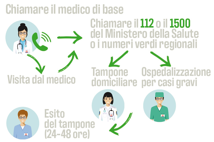 I passaggi da rispettare per tutelare la propria salute e quella degli altri - Sintomi sospetti? Ecco cosa fare