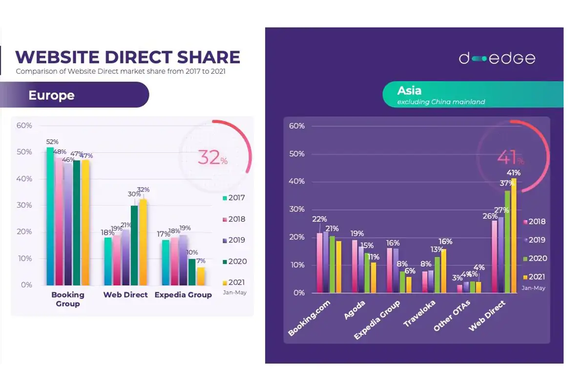Le performance del canale online diretto&nbsp; Per spingere le prenotazioni in hotel serve un canale online diretto con il turista