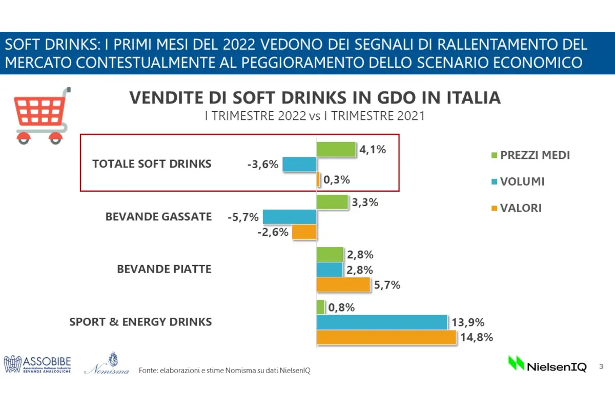 Bevande analcoliche: il settore cresce, ma c'&egrave; l'incognita della sugar tax