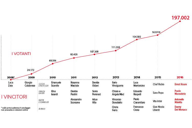 197mila votanti  per fare squadra