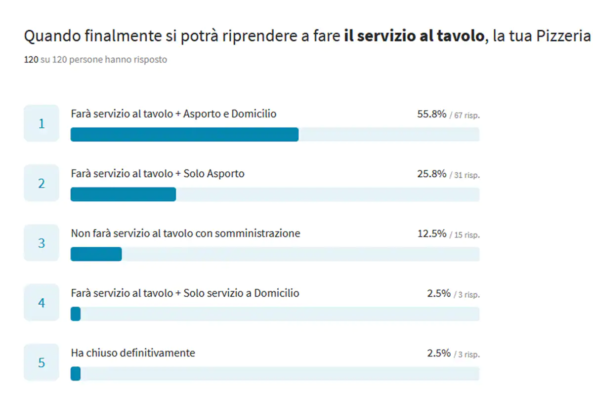 Le prospettive di ripresa del servizio Delivery e asporto non bastano Anche le pizzerie soffrono