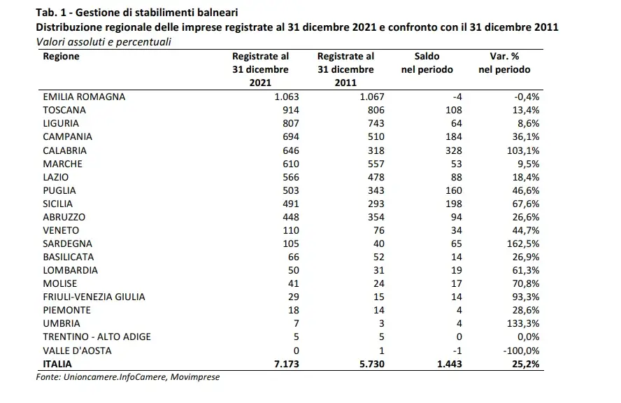 Spiagge, che affare: in dieci anni i balneari sono cresciuti del 25%