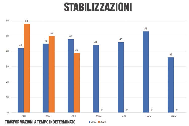 Poche le stabilizzazioni - La Cig dilaga in turismo e ristoranti Ad aprile  3.600% di ore concesse