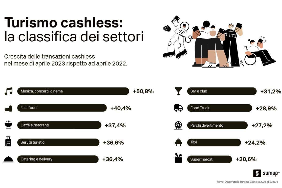 Cena, il trend è di anticiparla. Aumentano i pagamenti digitali fra le 18 e le 21 