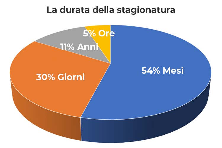 Sono pochi i formaggi che devono essere consumati a poche ore dalla produzione (L’Italia dei formaggi in 50 Dop Sei su 10 arrivano dal Nord)