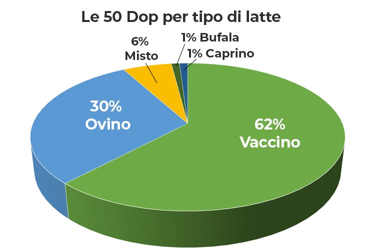 Il 62% dei formaggi proviene da latte vaccino (L’Italia dei formaggi in 50 Dop Sei su 10 arrivano dal Nord)