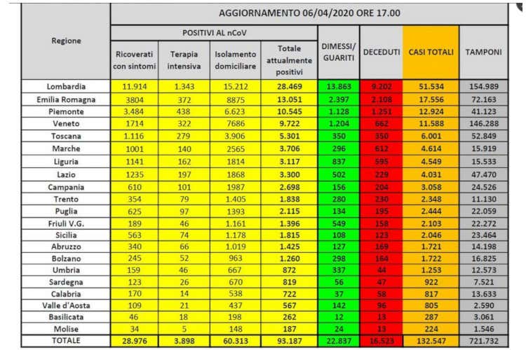 I numeri regione per regione - Fondi per imprese ed export Trovata l&rsquo;intesa per 400 miliardi