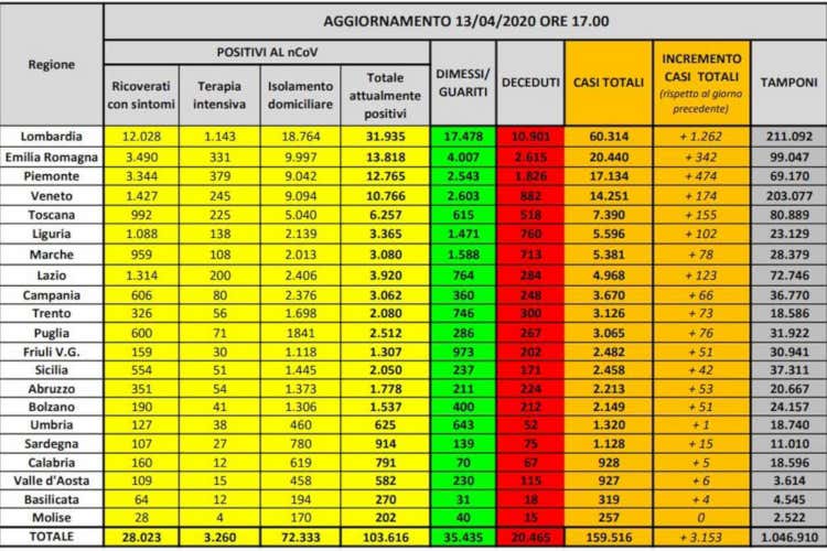 I numeri regione per regione - Vaccino, a settembre le prime dosiBollettino: meno tamponi, pi&ugrave; morti