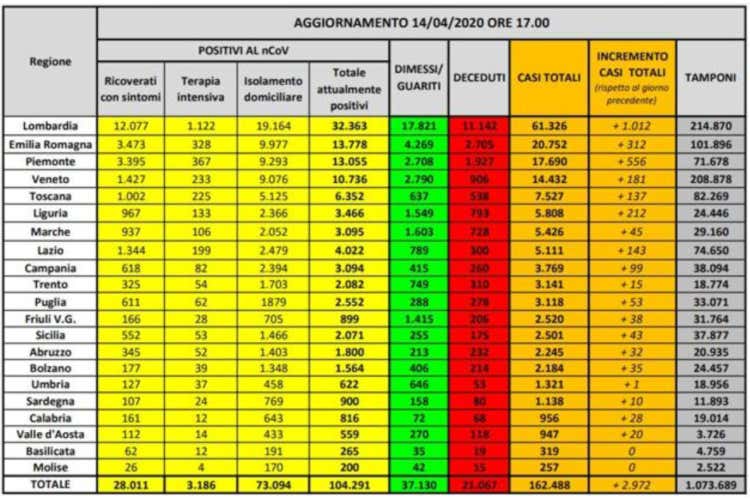 I numeri regione per regione - Fmi: «Pil italiano giù del 9,1%» Ancora su il numero di morti (602)