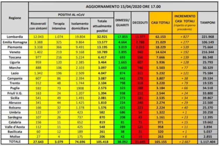 I numeri regione per regione Lombardia chiede riapertura il 4-5 In Umbria un contagio in 24 ore I numeri regione per regione - Lombardia chiede riapertura il 4-5 In Umbria un contagio in 24 ore