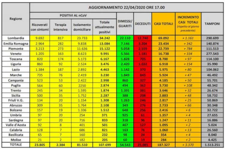 I numeri regione per regione - Virus, in 24 ore quasi 3.000 guariti Fitch stima Pil Italia a -8% nel 2020