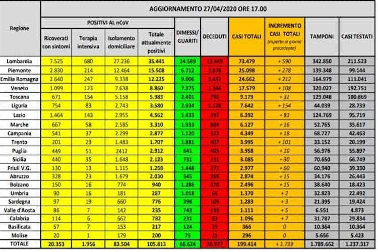 I numeri regione per regione- Mascherine, 660 milioni a 0,38 euro Tornano a calare i contagiati (-290)