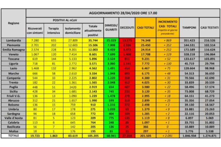 I numeri regione per regione - Conte alle banche: Date i soldi Virus, superati i 200mila casi