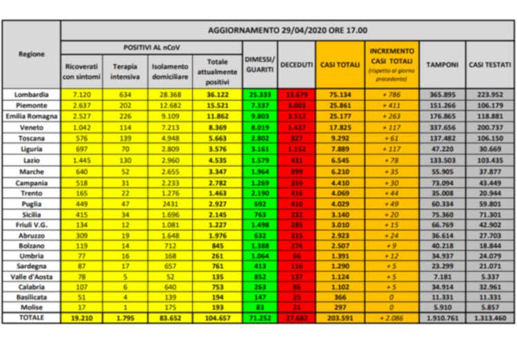 I numeri regione per regione - Fase 2, rischio caos negli ospedali Ancora in calo le persone ricoverate