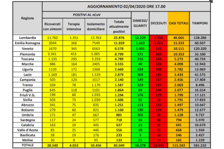 I numeri regione per regione - Garattini: Forse il vaccino nel 2020 Calano i ricoveri in Lombardia