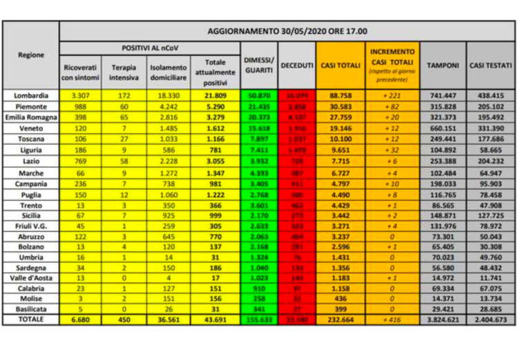 I numeri regione per regione - App Immuni dal 5/6 in 6 regioniMeno contagi, ma 111 decessi