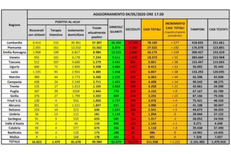 I numeri regione per regione - A marzo il 49% dei decessi in pi&ugrave; Gi&ugrave; i ricoveri, in Sardegna 0 contagi