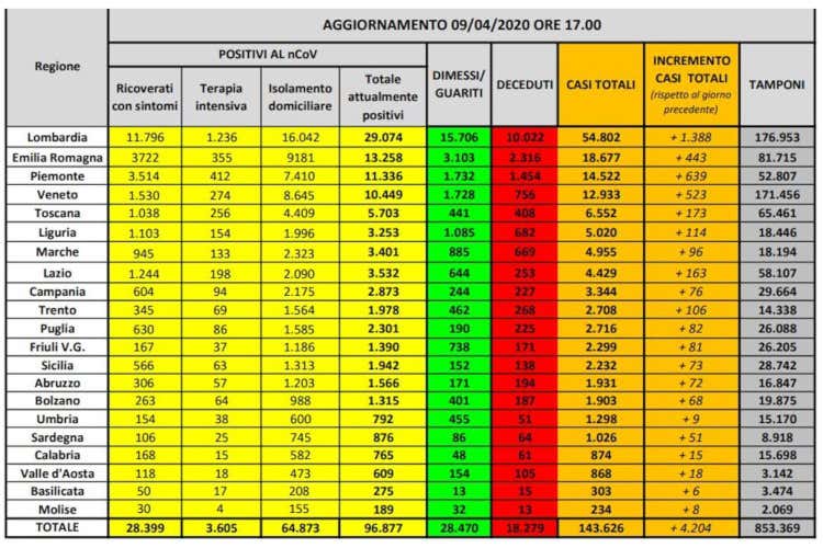 I numeri regione per regione - Misure, verso proroga di 15 giorni Ancora in calo i malati ricoverati