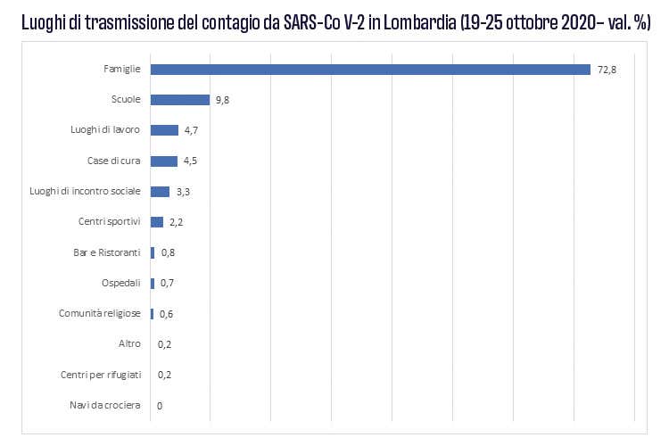 Luoghi di trasmissione Covid (19-25 ottobre 2020) - Bar e ristoranti, contagio marginale Le chiusure sono un danno inutile