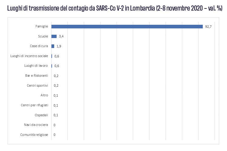 Luoghi di trasmissione Covid 2-8 novembre 2020 - Bar e ristoranti, contagio marginale Le chiusure sono un danno inutile