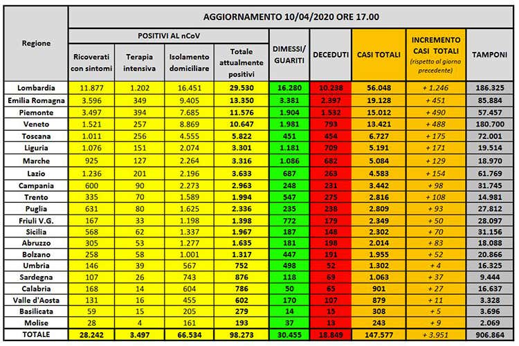 Meno pressione sugli ospedali Iss: Curva decresce, segnale positivo Meno pressione sugli ospedali Iss: Curva decresce, segnale positivo