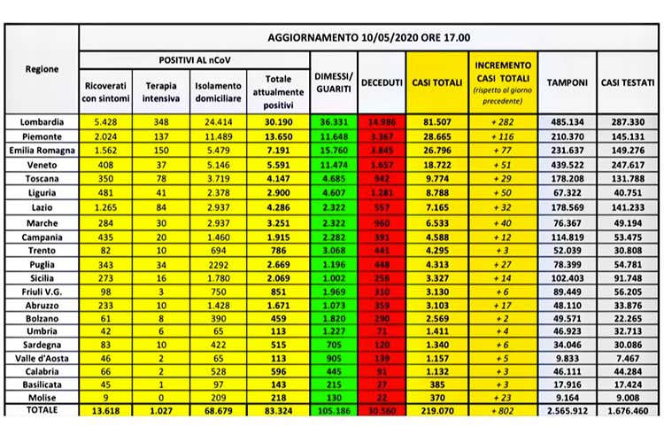 Virus, solo 802 nuovi positivi Cala ancora il numero dei morti Virus, solo 802 nuovi positivi Cala ancora il numero dei morti