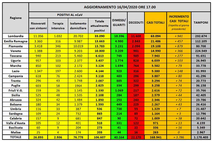 Calano ancora le terapie intensive Casi rallentano in tutta Lombardia