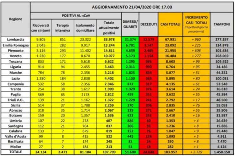 Virus, record di guariti:  2.723 In Lombardia aumentano i casi