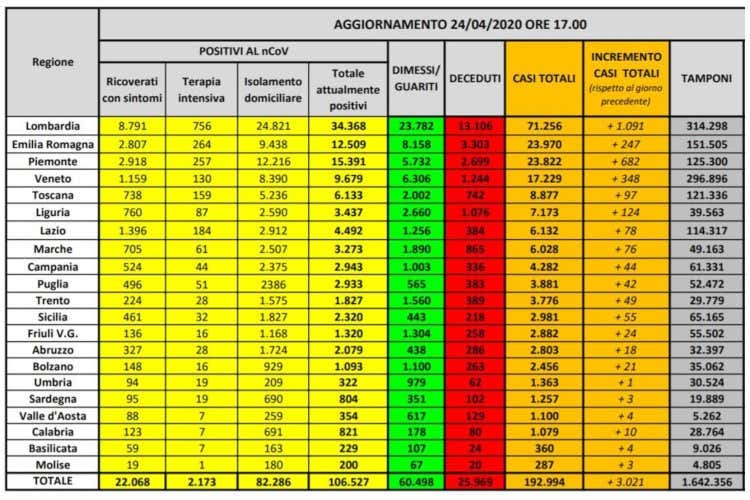 Virus, calano i malati in tutta Italia tranne in Piemonte e Lombardia