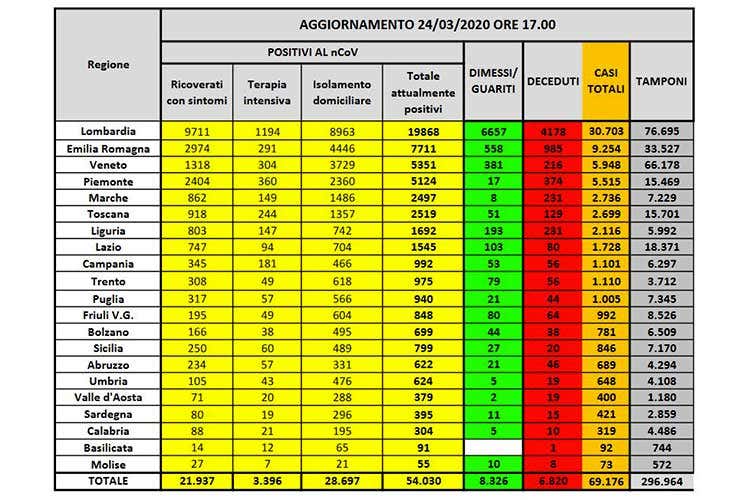 Coronavirus, casi: 3° giorno di calo Tornano a crescere i decessi:  743