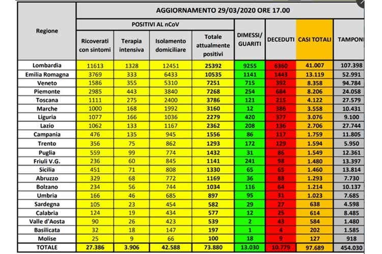 Virus, quasi 100mila casi totali Rallenta l'aumento in Lombardia