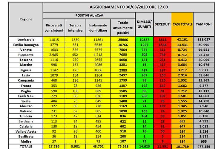 Coronavirus, record di guariti: 1590 Da ieri calo dei malati in 3 regioni