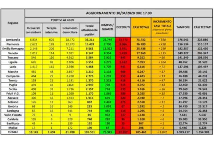 Virus, record di guariti: 4.693 Iss: La curva continua a scendere Virus, record di guariti: 4.693 Iss: La curva continua a scendere
